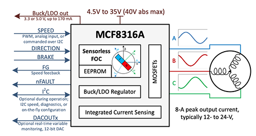 Schematic - Texas Instruments MCF8361A Sensorless FOC 3-Phase BLDC Driver